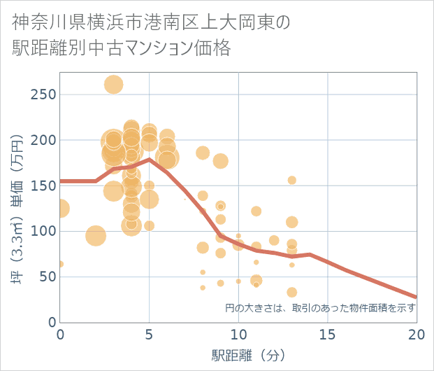 神奈川県横浜市港南区上大岡東の徒歩距離別の中古マンション坪単価