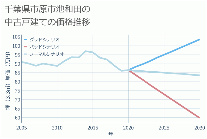 千葉県市原市池和田の中古戸建て価格推移