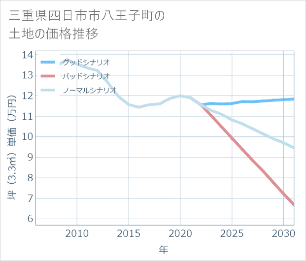 三重県四日市市八王子町の土地価格推移