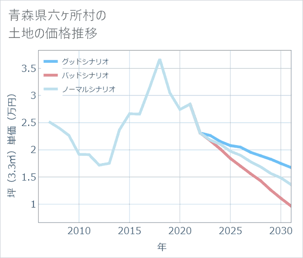 青森県六ケ所村の土地価格推移