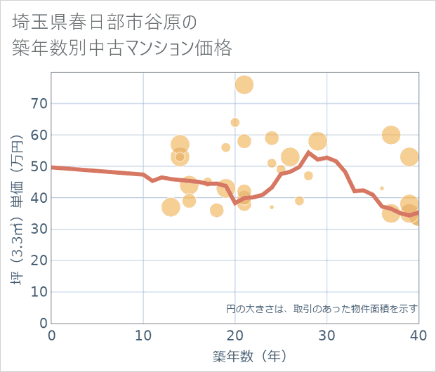 埼玉県春日部市谷原の築年数別の中古マンション坪単価
