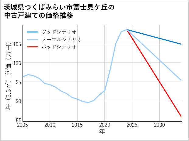 茨城県つくばみらい市富士見ケ丘の中古戸建て価格推移