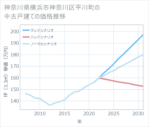 神奈川県横浜市神奈川区平川町の中古戸建て価格推移