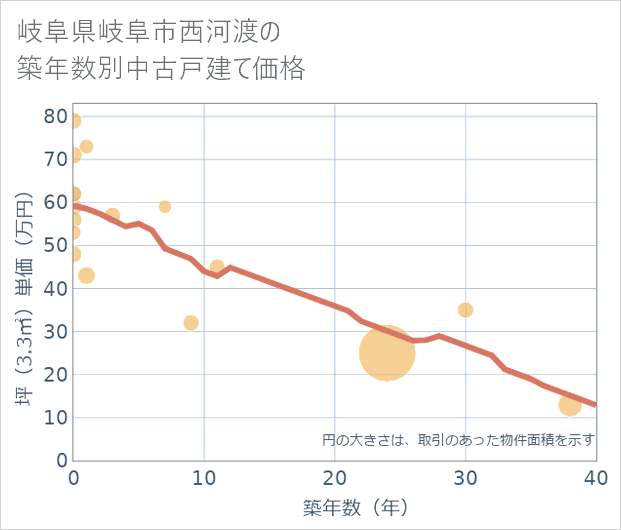 岐阜県岐阜市西河渡の築年数別の中古戸建て坪単価