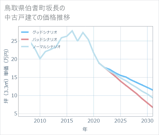 鳥取県伯耆町坂長の中古戸建て価格推移