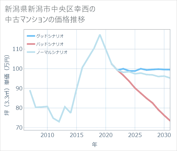 新潟県新潟市中央区幸西の中古マンション価格推移