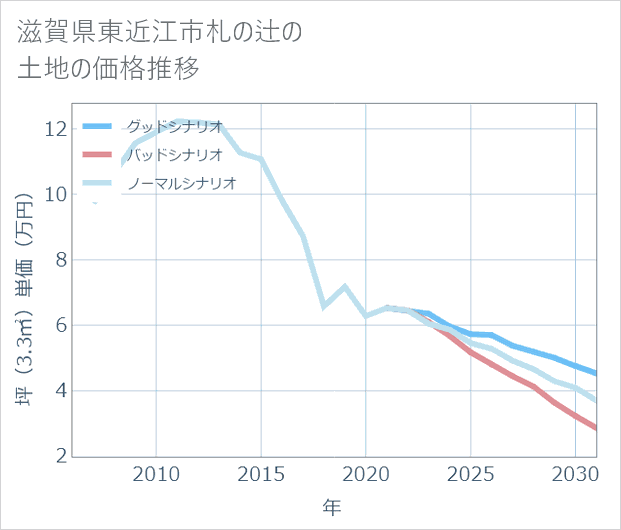 滋賀県東近江市札の辻の土地価格推移