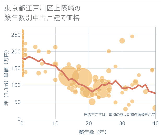 東京都江戸川区上篠崎の築年数別の中古戸建て坪単価