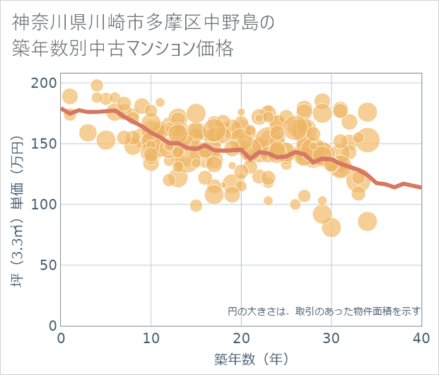 神奈川県川崎市多摩区中野島の築年数別の中古マンション坪単価