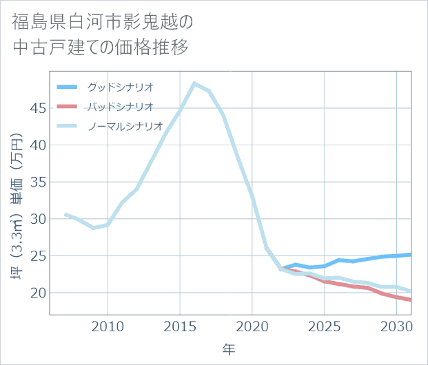 福島県白河市影鬼越の中古戸建て価格推移