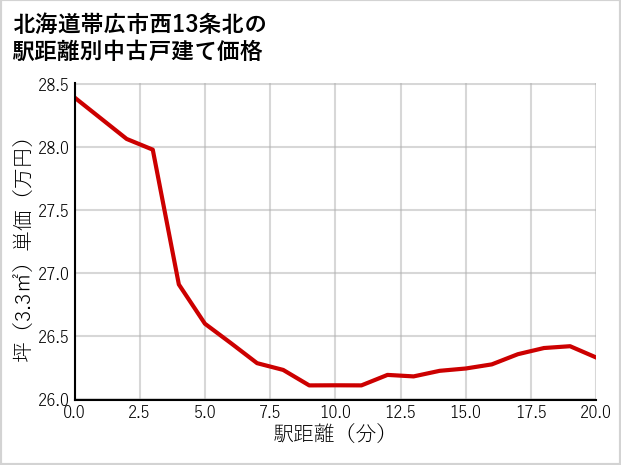 北海道帯広市西13条北の徒歩距離別の中古戸建て坪単価