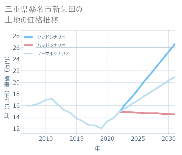 三重県桑名市新矢田の土地価格推移