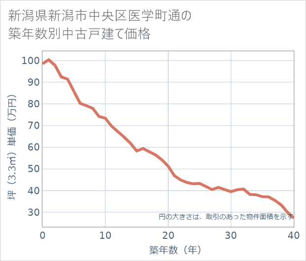新潟県新潟市中央区医学町通の築年数別の中古戸建て坪単価
