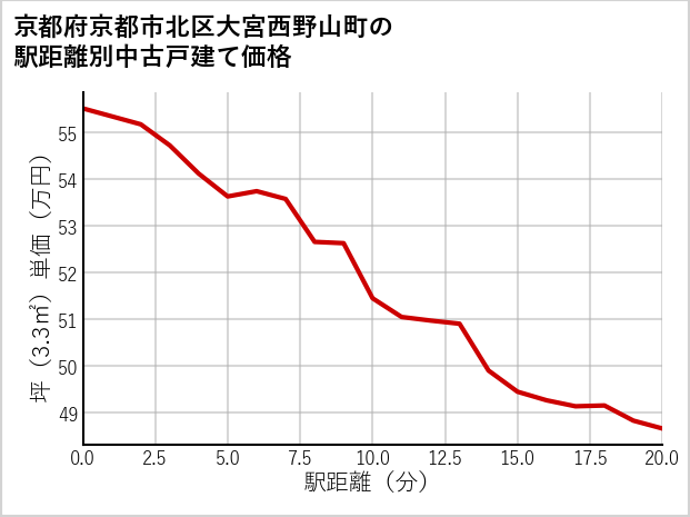 京都府京都市北区大宮西野山町の徒歩距離別の中古戸建て坪単価