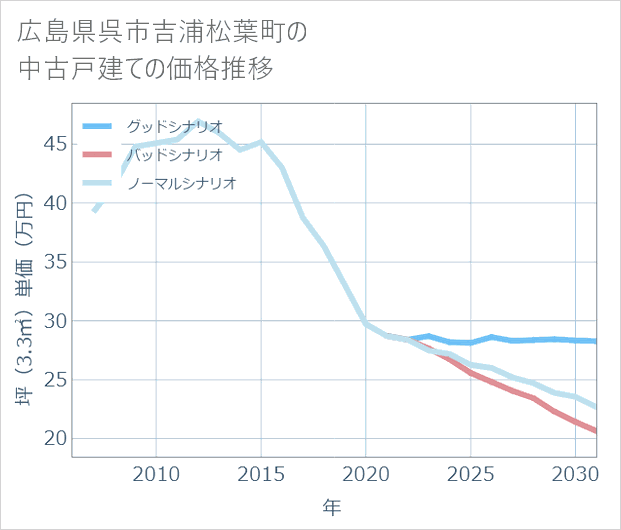 広島県呉市吉浦松葉町の中古戸建て価格推移