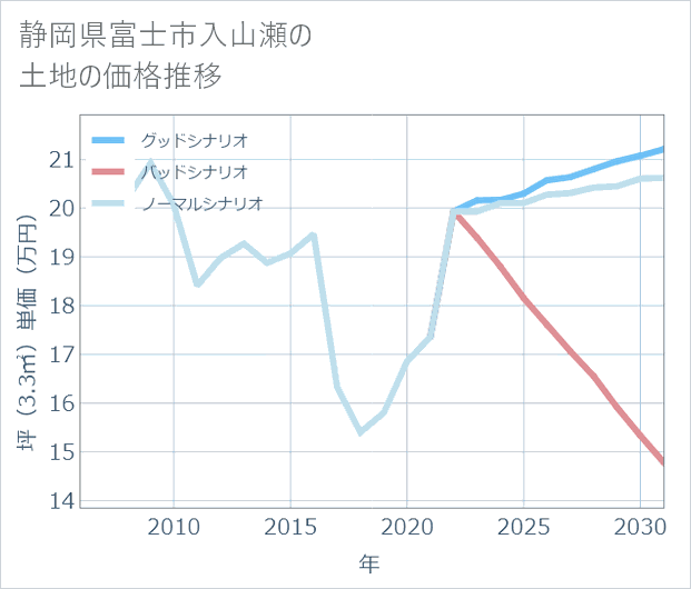 静岡県富士市入山瀬の土地価格推移