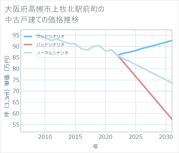 大阪府高槻市上牧北駅前町の中古戸建て価格推移