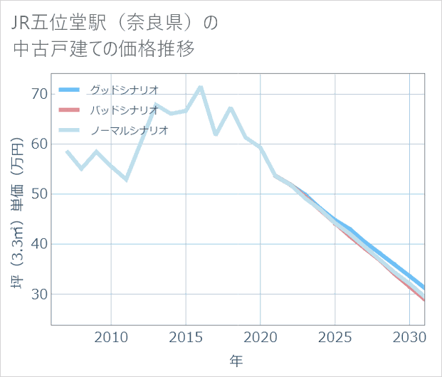 JR五位堂駅(奈良県)の中古戸建て価格推移