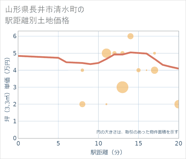 山形県長井市清水町の徒歩距離別の土地坪単価