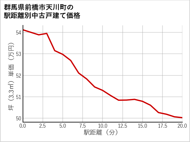群馬県前橋市天川町の徒歩距離別の中古戸建て坪単価