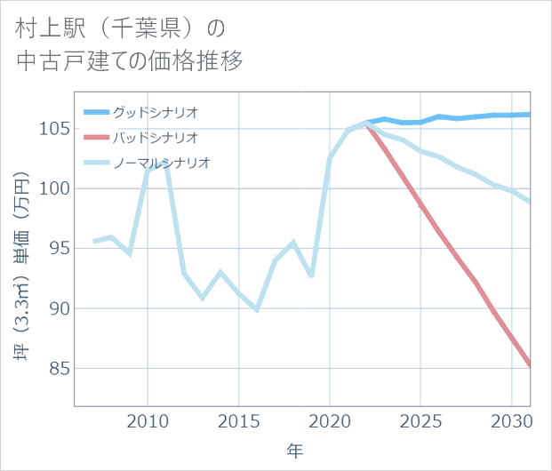 村上駅(千葉県)の中古戸建て価格推移