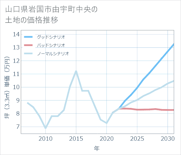 山口県岩国市由宇町中央の土地価格推移