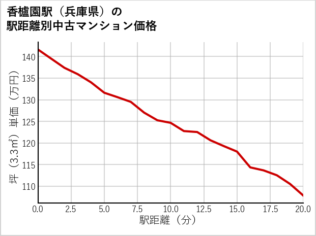 香櫨園駅（兵庫県）の徒歩距離別の中古マンション坪単価