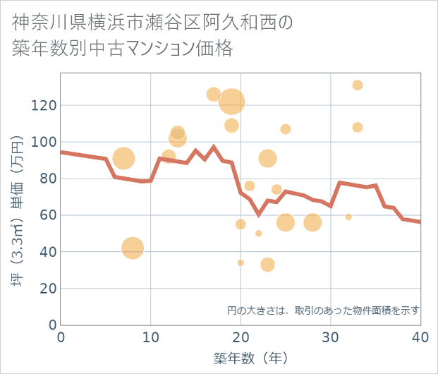 神奈川県横浜市瀬谷区阿久和西の築年数別の中古マンション坪単価