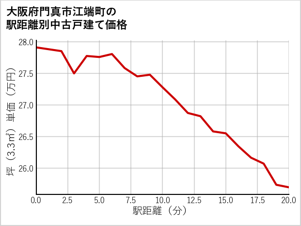 大阪府門真市江端町の徒歩距離別の中古戸建て坪単価