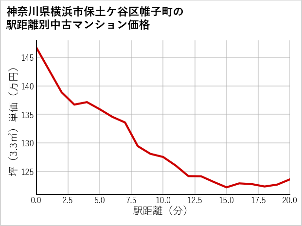 神奈川県横浜市保土ケ谷区帷子町の徒歩距離別の中古マンション坪単価