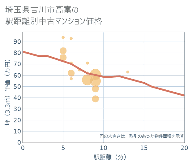 埼玉県吉川市高富の徒歩距離別の中古マンション坪単価