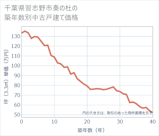 千葉県習志野市奏の杜の築年数別の中古戸建て坪単価