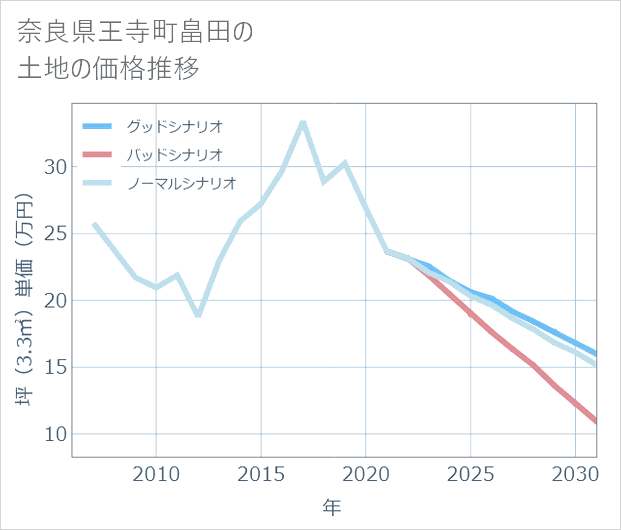 奈良県王寺町畠田の土地価格推移