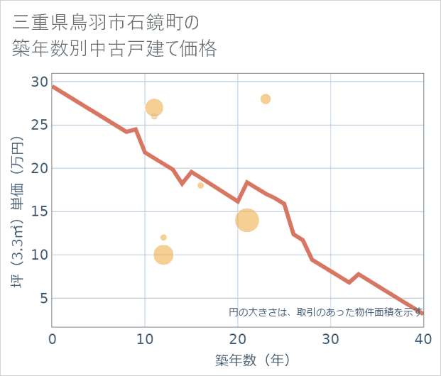 三重県鳥羽市石鏡町の築年数別の中古戸建て坪単価