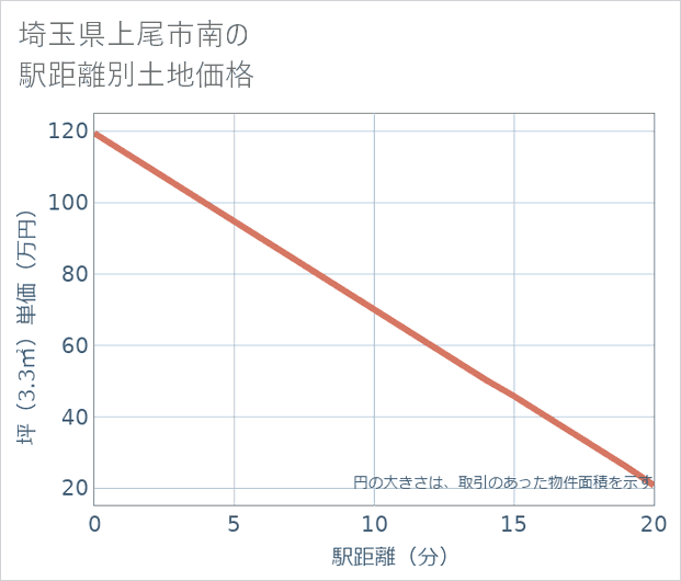 埼玉県上尾市南の徒歩距離別の土地坪単価