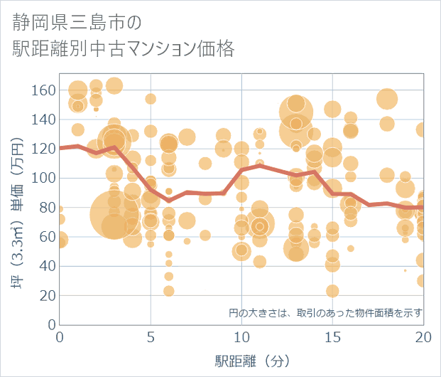 静岡県三島市の徒歩距離別の中古マンション坪単価
