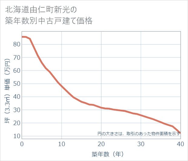 北海道由仁町新光の築年数別の中古戸建て坪単価