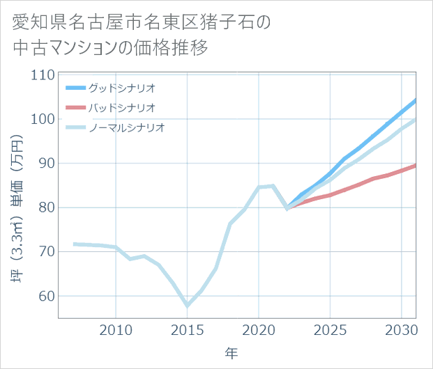 愛知県名古屋市名東区猪子石の中古マンション価格推移