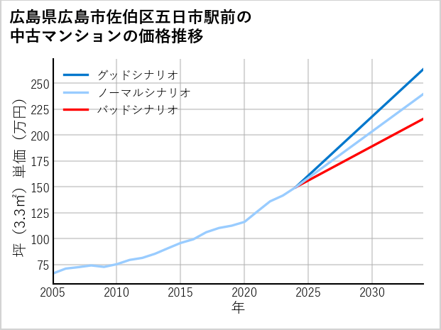 広島県広島市佐伯区五日市駅前の中古マンション価格推移