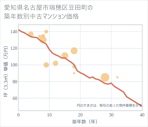 愛知県名古屋市瑞穂区豆田町の築年数別の中古マンション坪単価