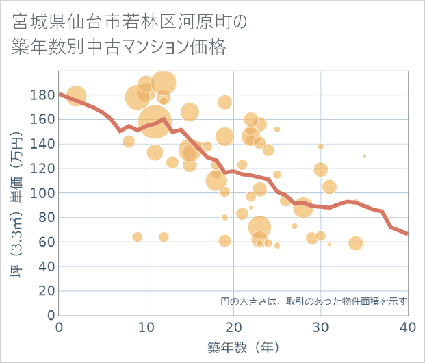 宮城県仙台市若林区河原町の築年数別の中古マンション坪単価
