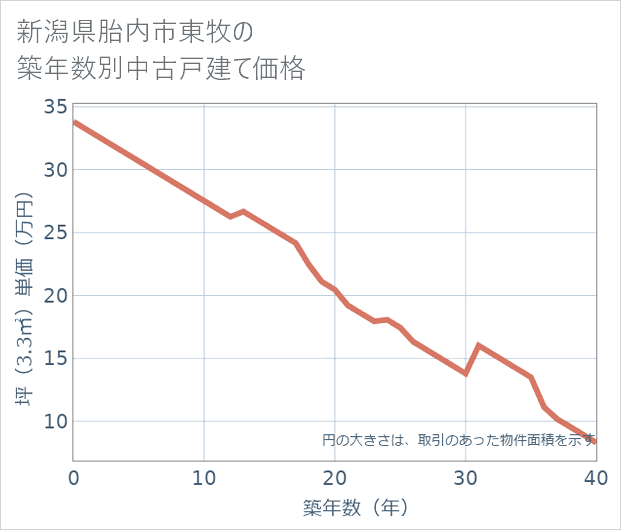 新潟県胎内市東牧の築年数別の中古戸建て坪単価