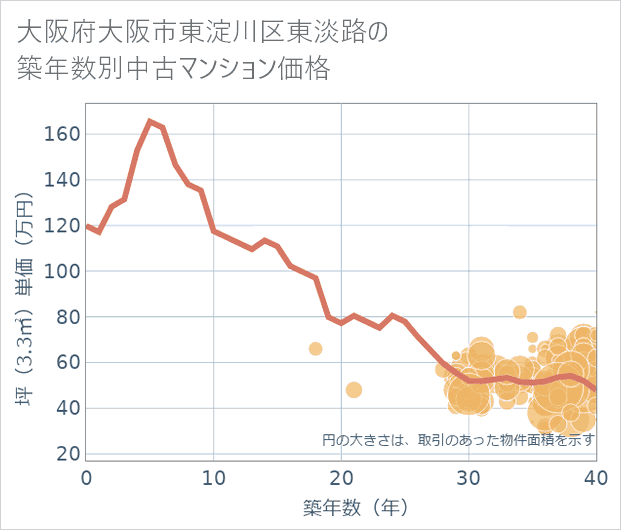 大阪府大阪市東淀川区東淡路の築年数別の中古マンション坪単価