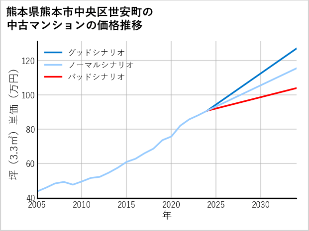 熊本県熊本市中央区世安町の中古マンション価格推移