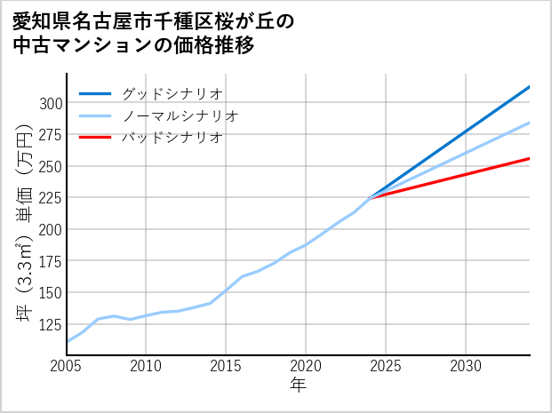 愛知県名古屋市千種区桜が丘の中古マンション価格推移