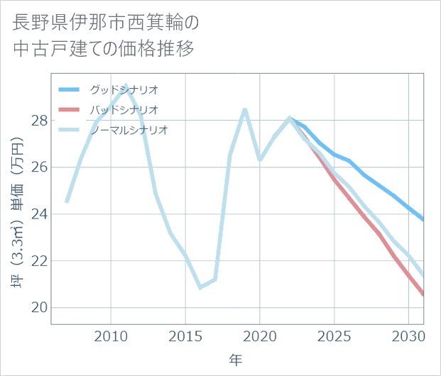 長野県伊那市西箕輪の中古戸建て価格推移