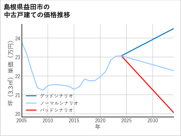 島根県益田市の中古戸建て価格推移