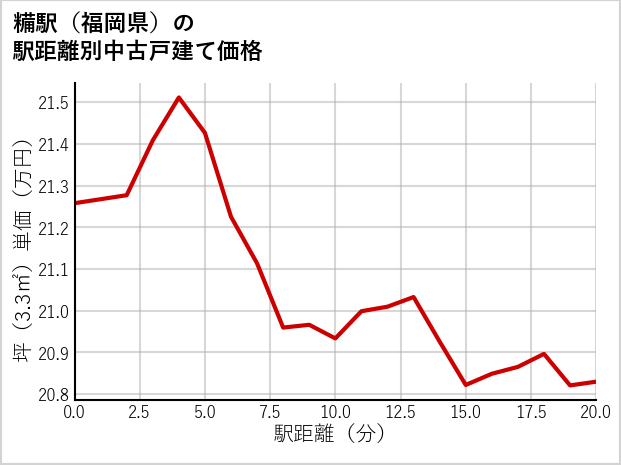 糒駅（福岡県）の徒歩距離別の中古戸建て坪単価