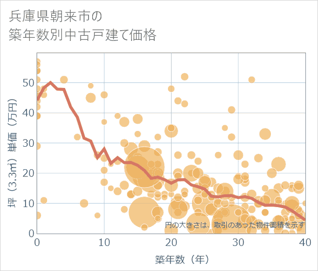 兵庫県朝来市の築年数別の中古戸建て坪単価