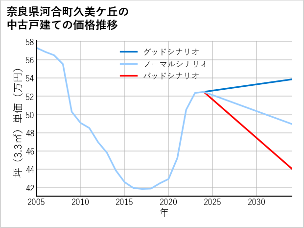 奈良県河合町久美ケ丘の中古戸建て価格推移